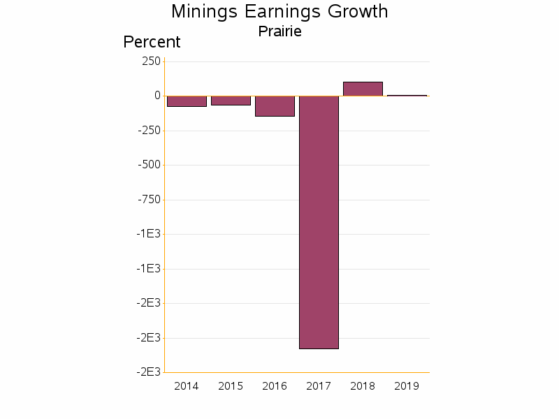 Bar chart of date