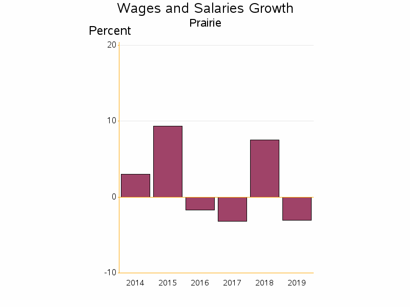 Bar chart of date