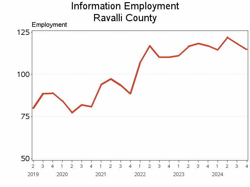 Plot of L51 by date