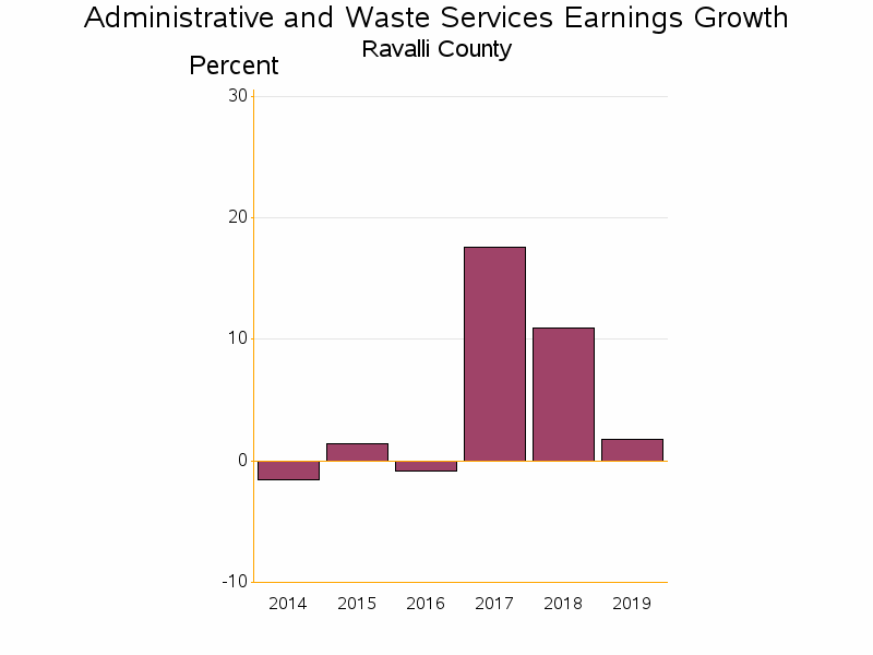 Bar chart of date