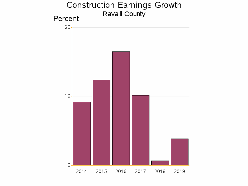 Bar chart of date