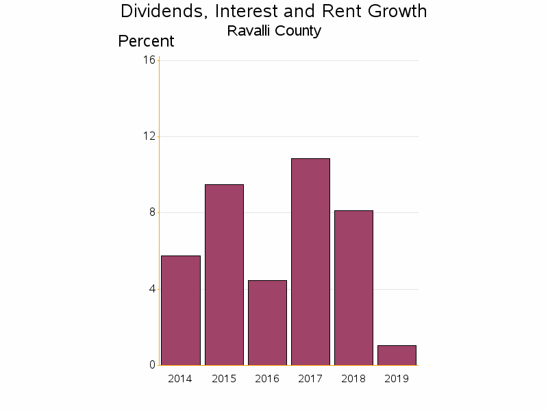 Bar chart of date