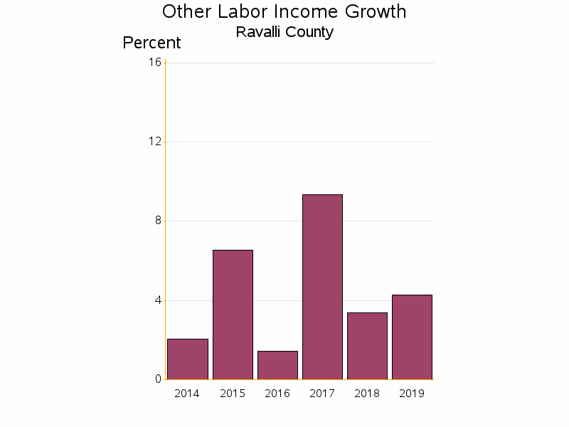 Bar chart of date