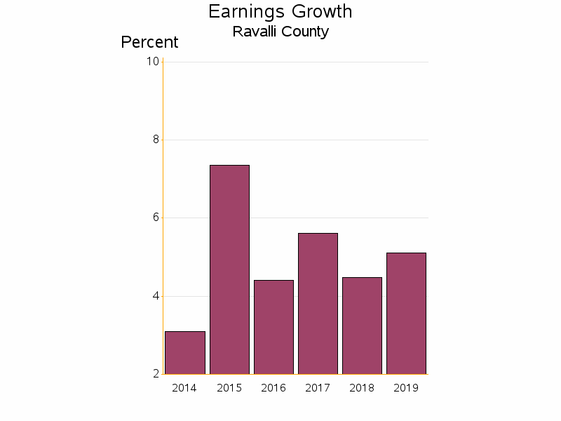 Bar chart of date