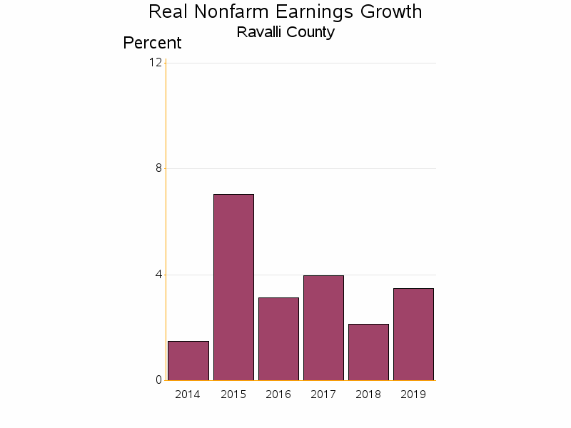 Bar chart of date