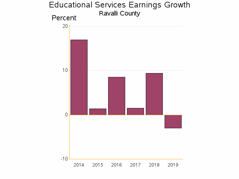 Bar chart of date