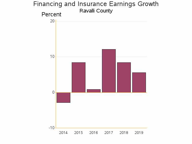 Bar chart of date