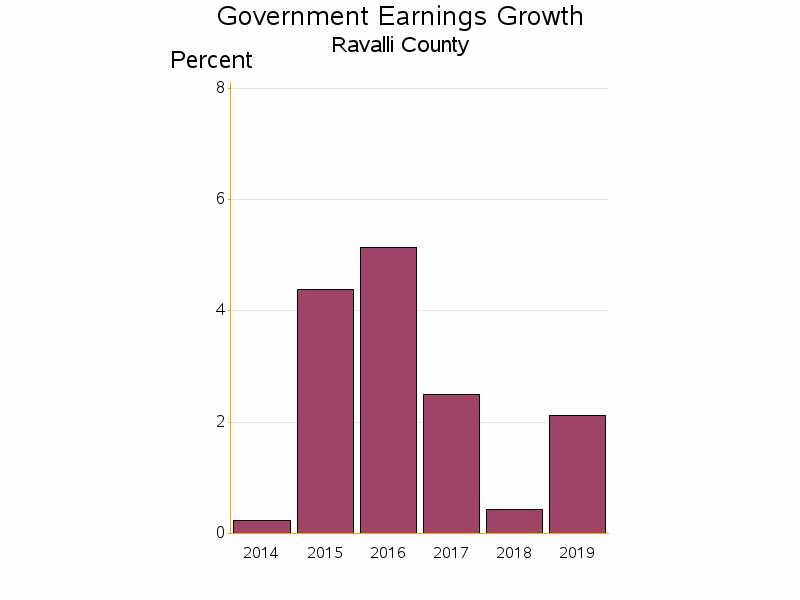 Bar chart of date