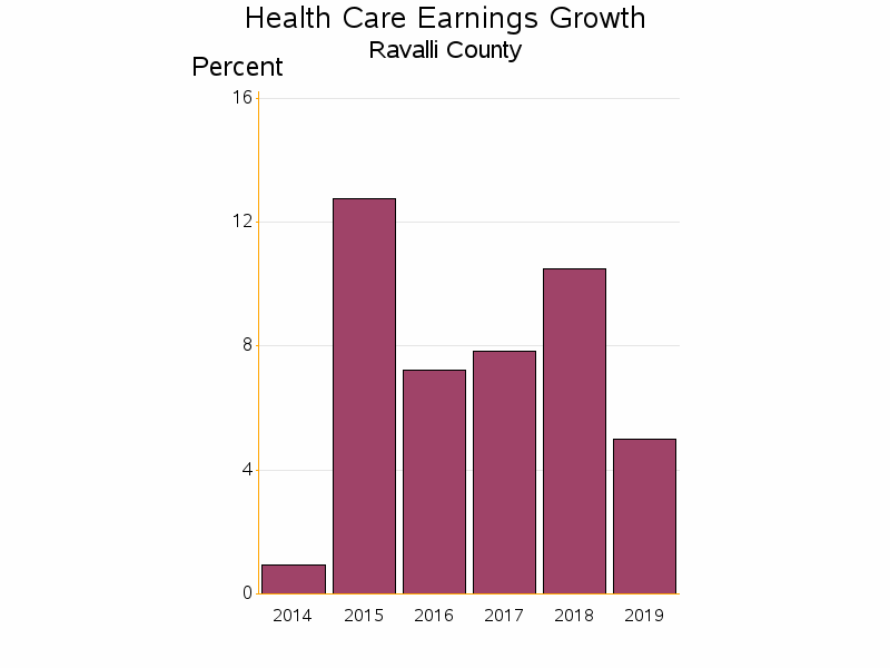 Bar chart of date