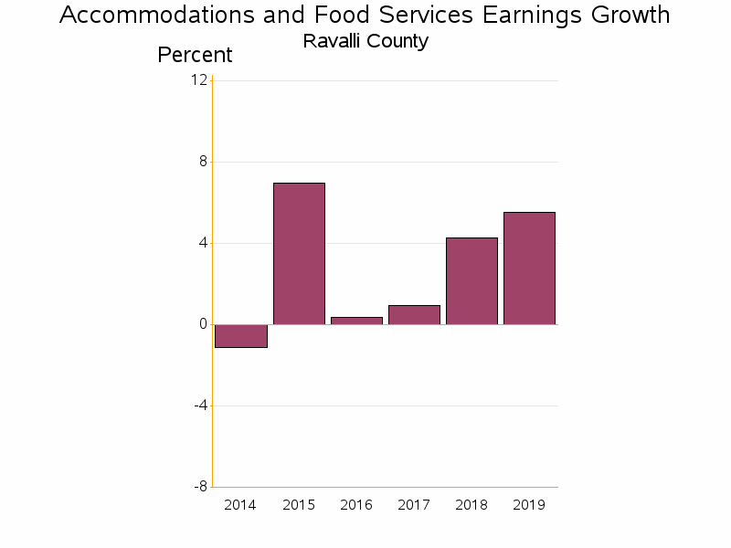 Bar chart of date