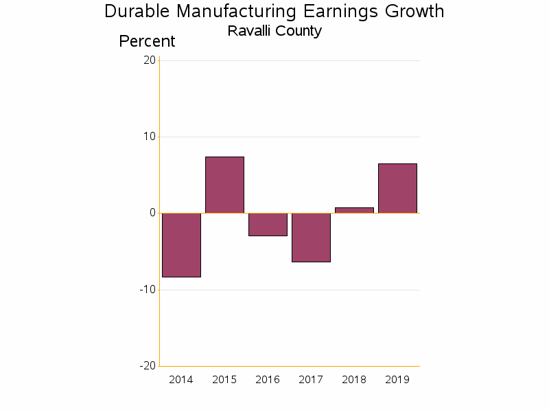 Bar chart of date