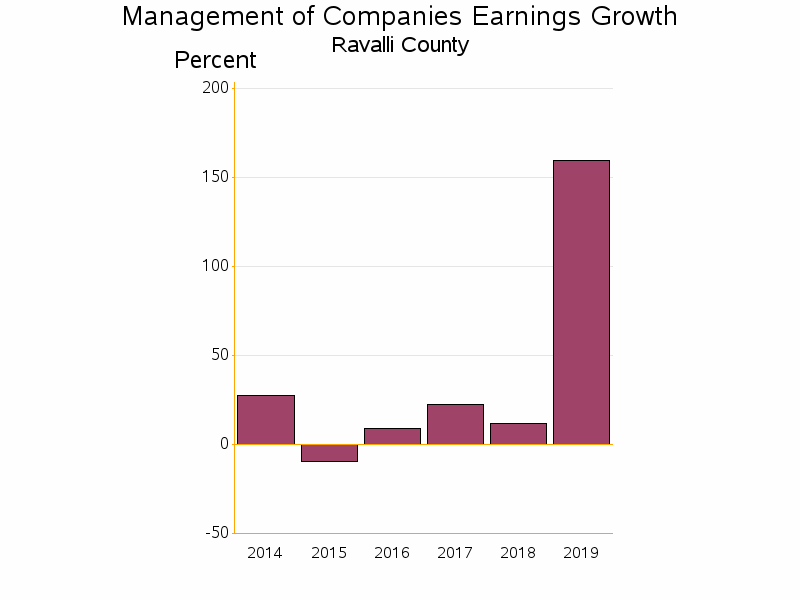 Bar chart of date