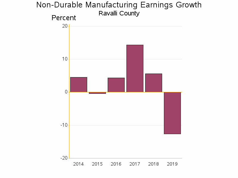 Bar chart of date