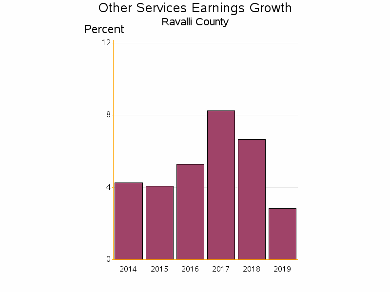 Bar chart of date