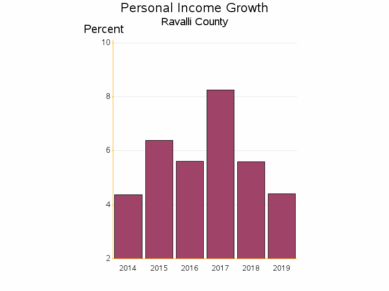 Bar chart of date