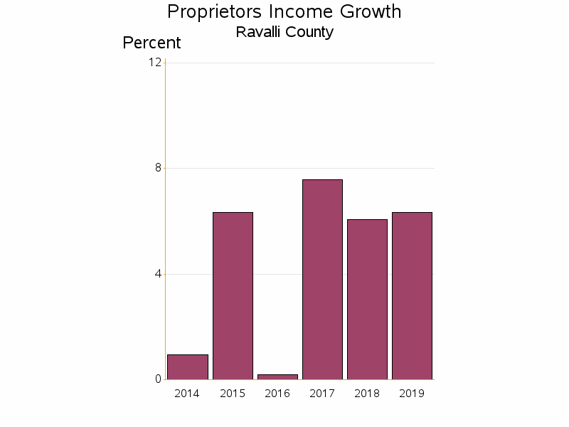 Bar chart of date