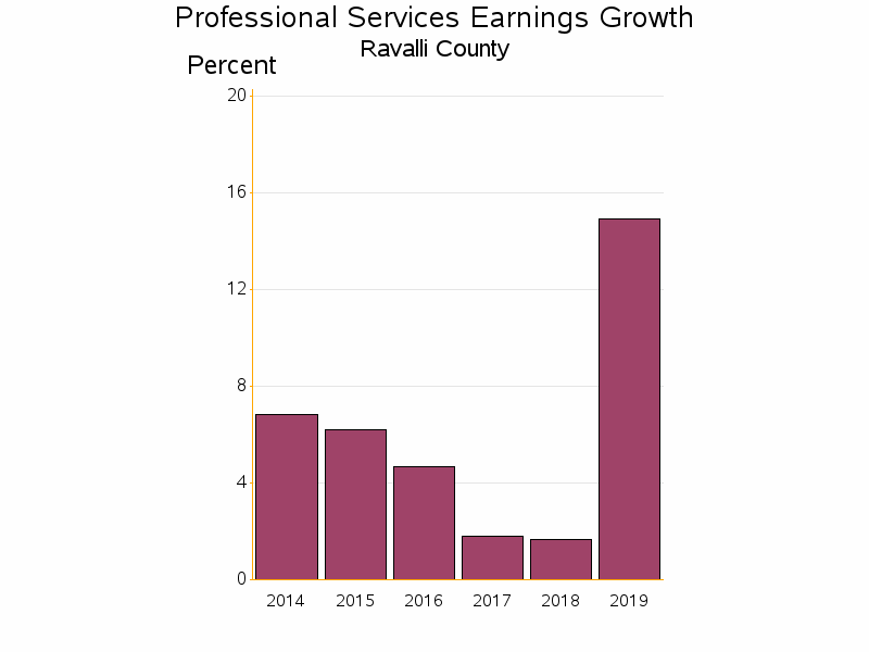 Bar chart of date