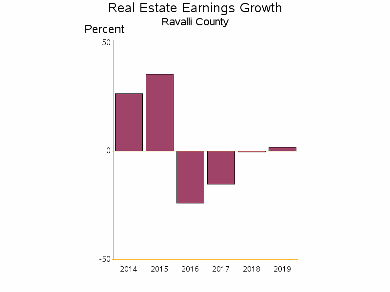 Bar chart of date