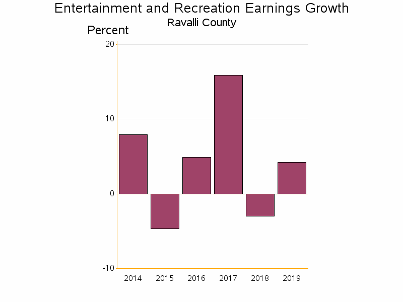 Bar chart of date