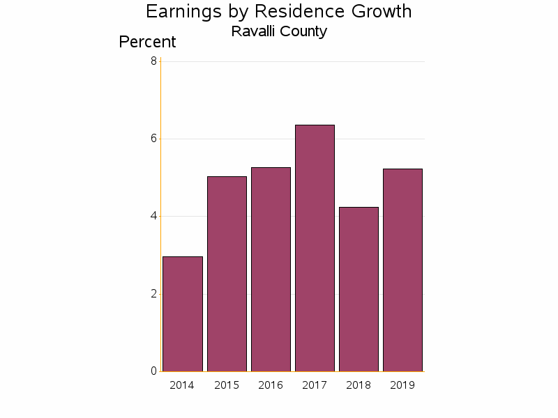 Bar chart of date