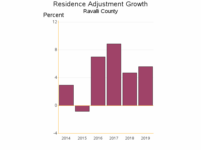 Bar chart of date