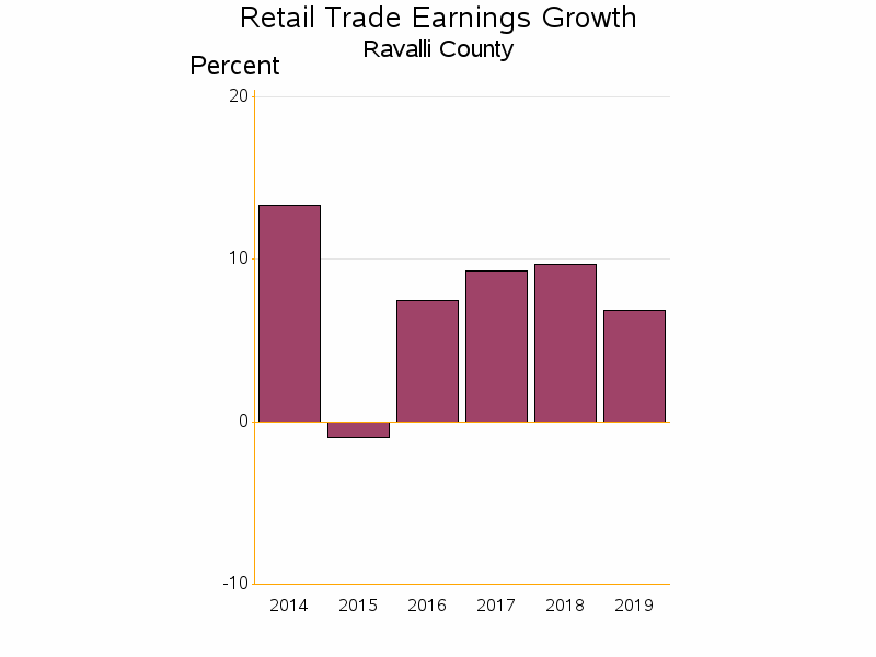 Bar chart of date