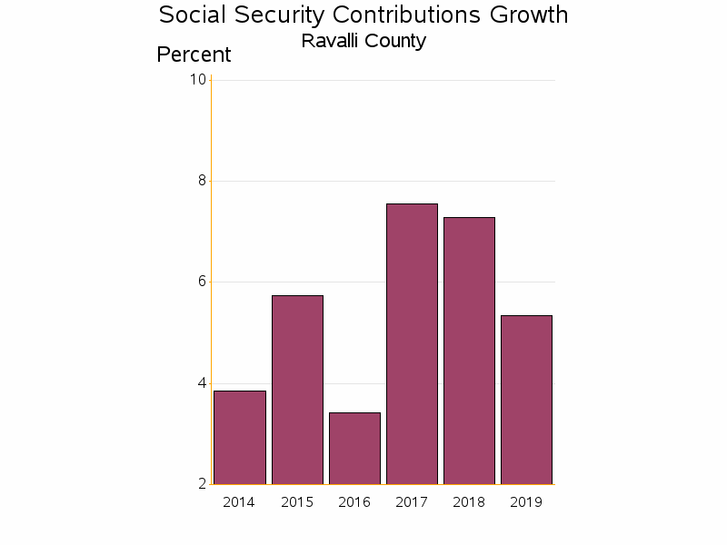 Bar chart of date