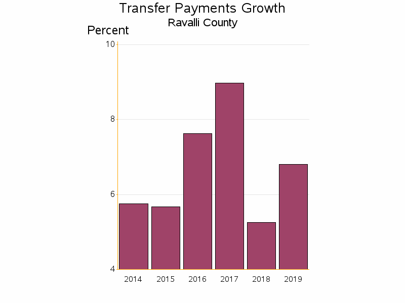 Bar chart of date