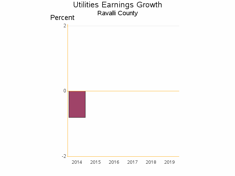 Bar chart of date