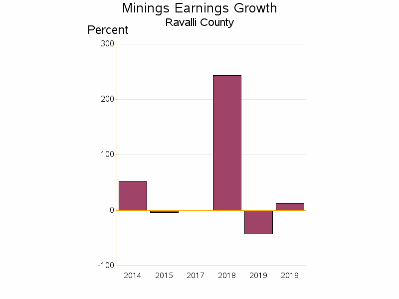 Bar chart of date