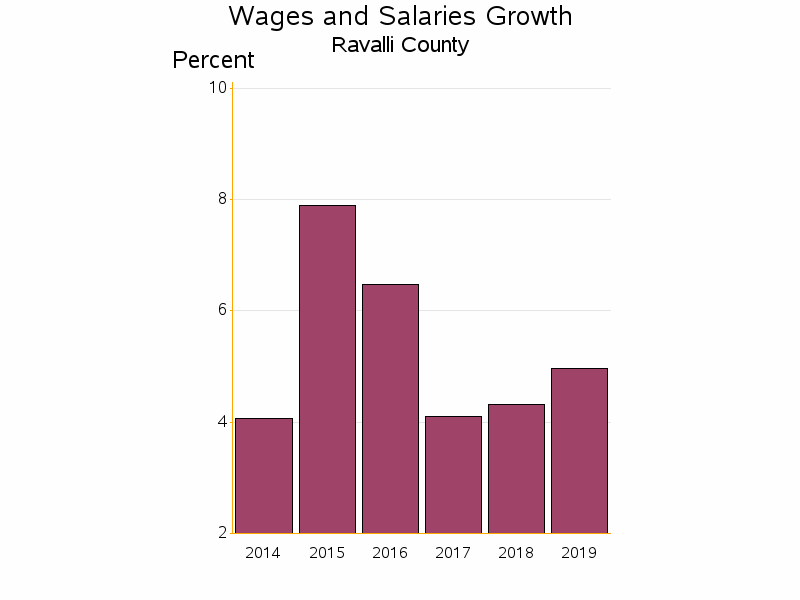 Bar chart of date