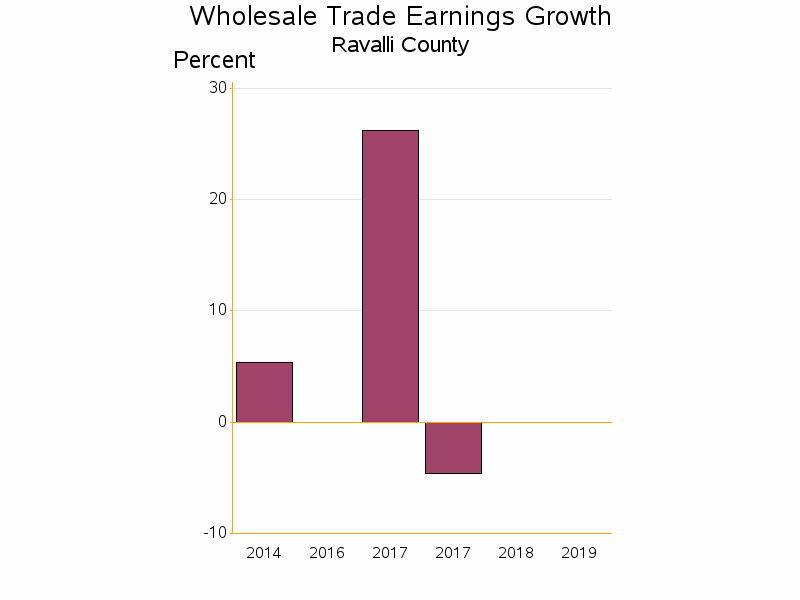 Bar chart of date