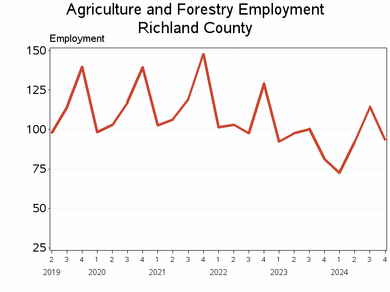 Plot of L11 by date