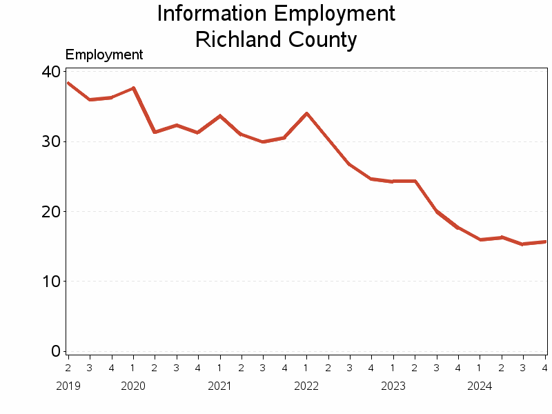 Plot of L51 by date