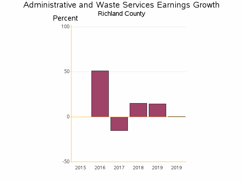 Bar chart of date