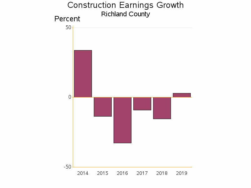 Bar chart of date