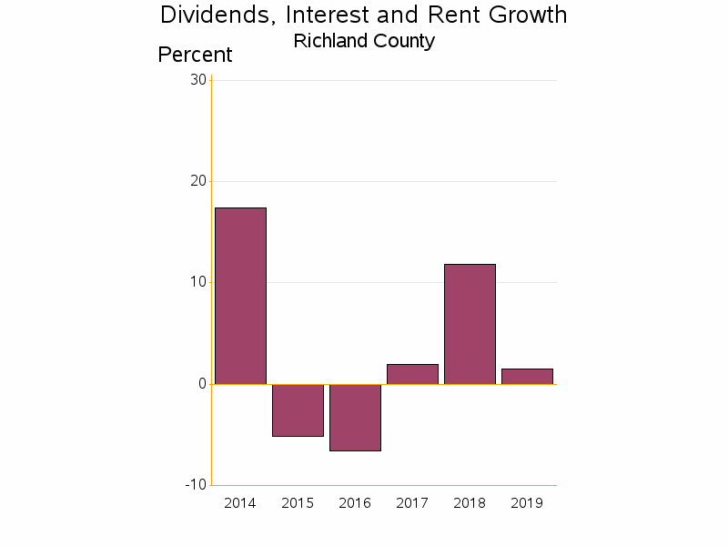 Bar chart of date