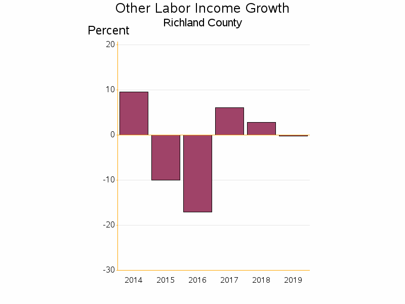 Bar chart of date