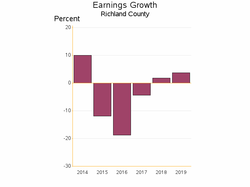 Bar chart of date