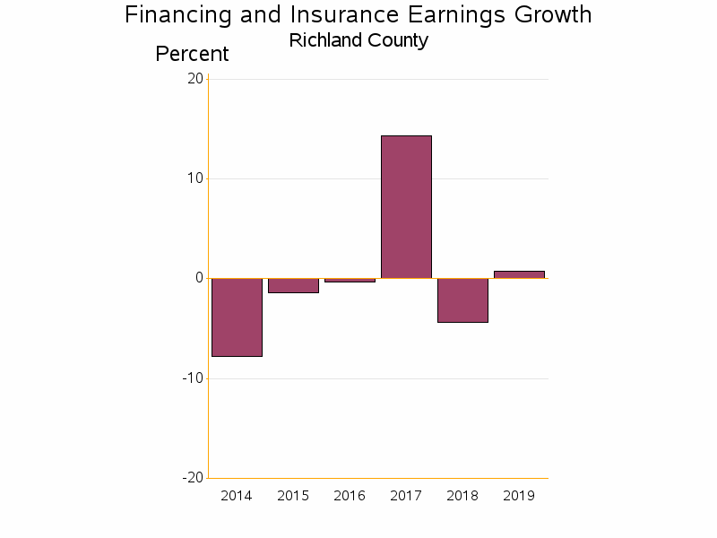 Bar chart of date