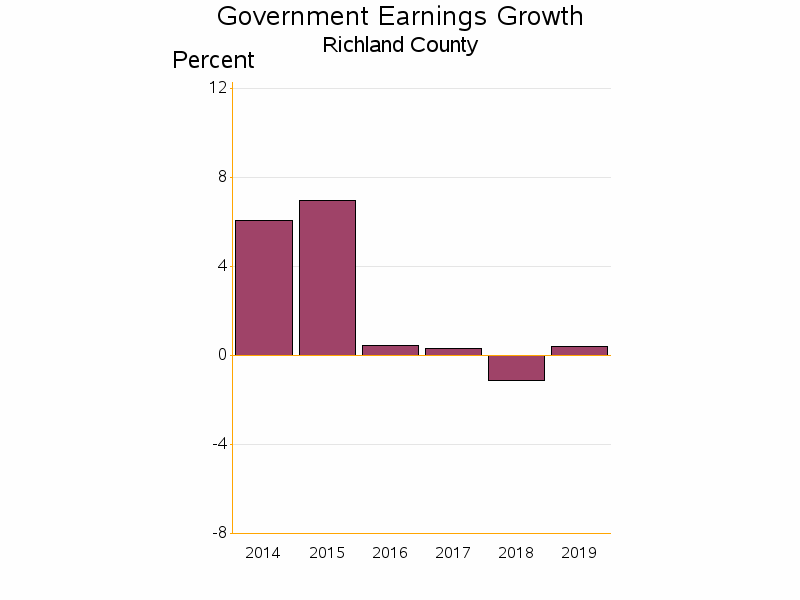 Bar chart of date