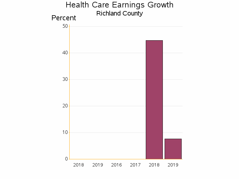 Bar chart of date