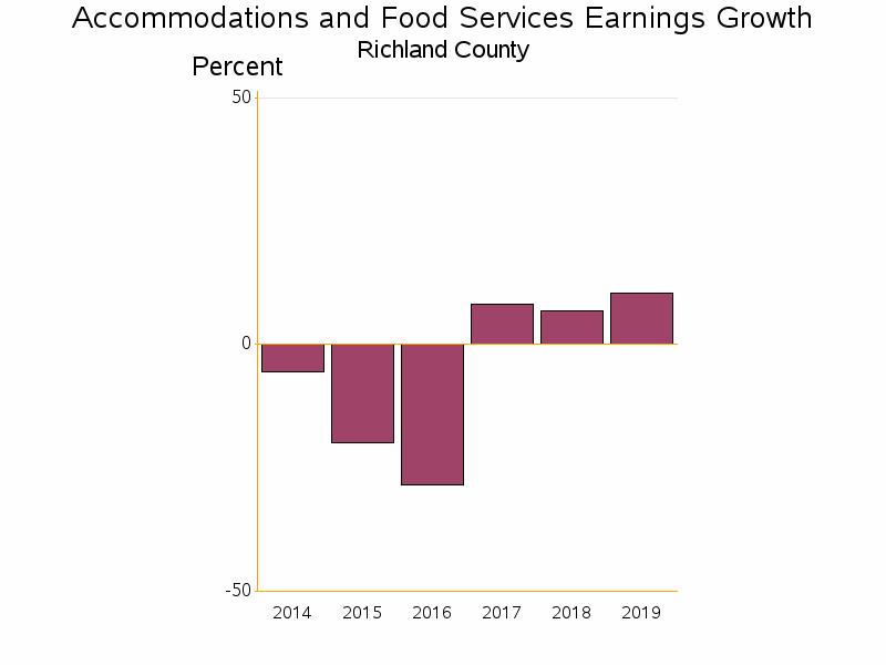 Bar chart of date