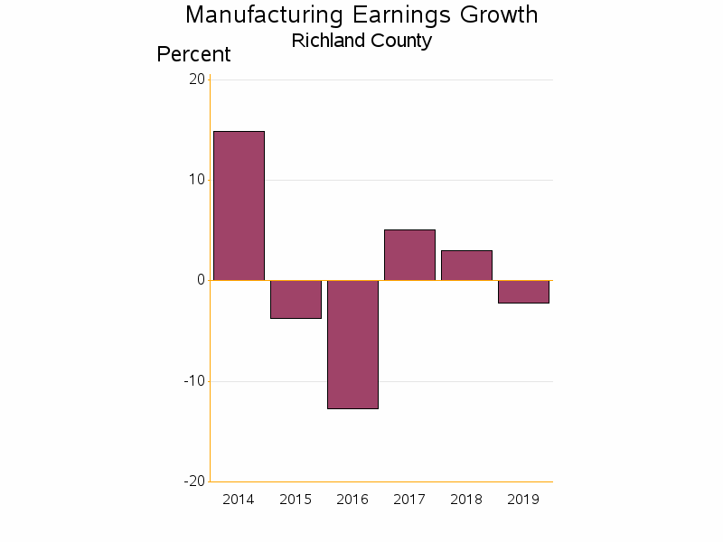 Bar chart of date