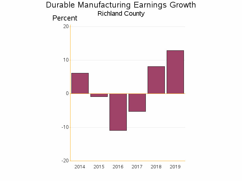 Bar chart of date