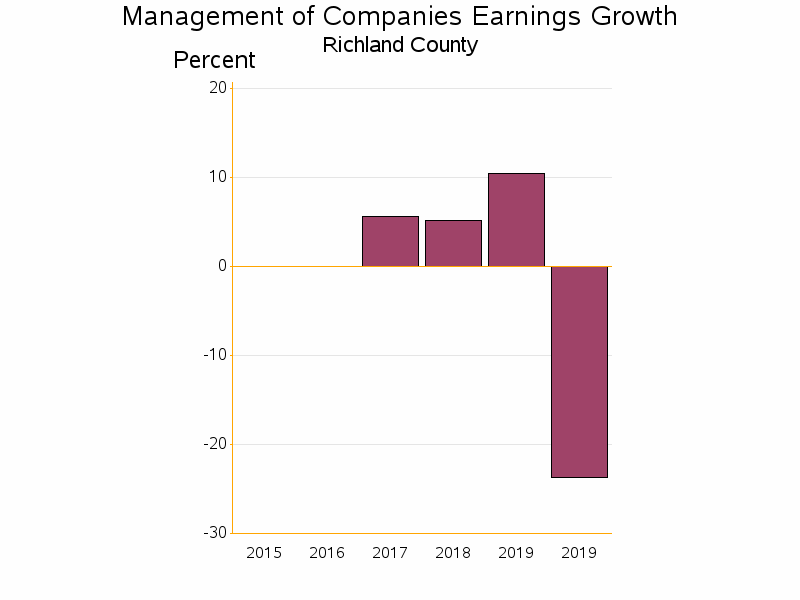 Bar chart of date