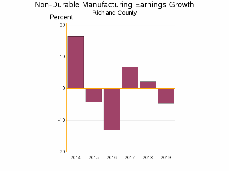 Bar chart of date