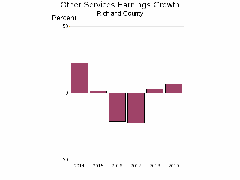 Bar chart of date