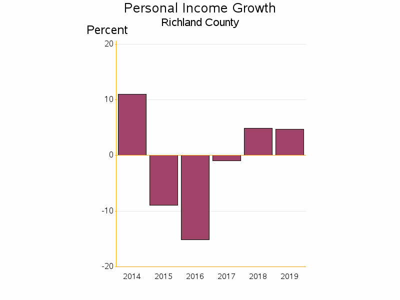 Bar chart of date