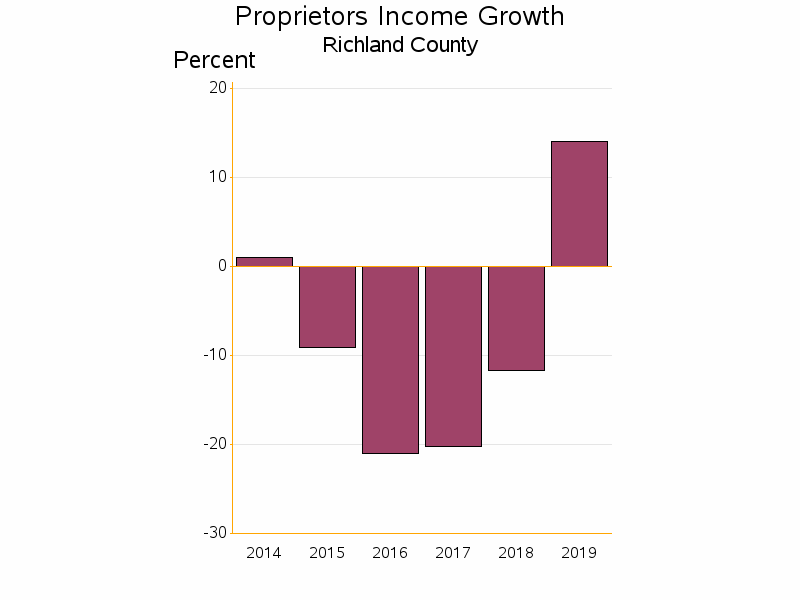 Bar chart of date